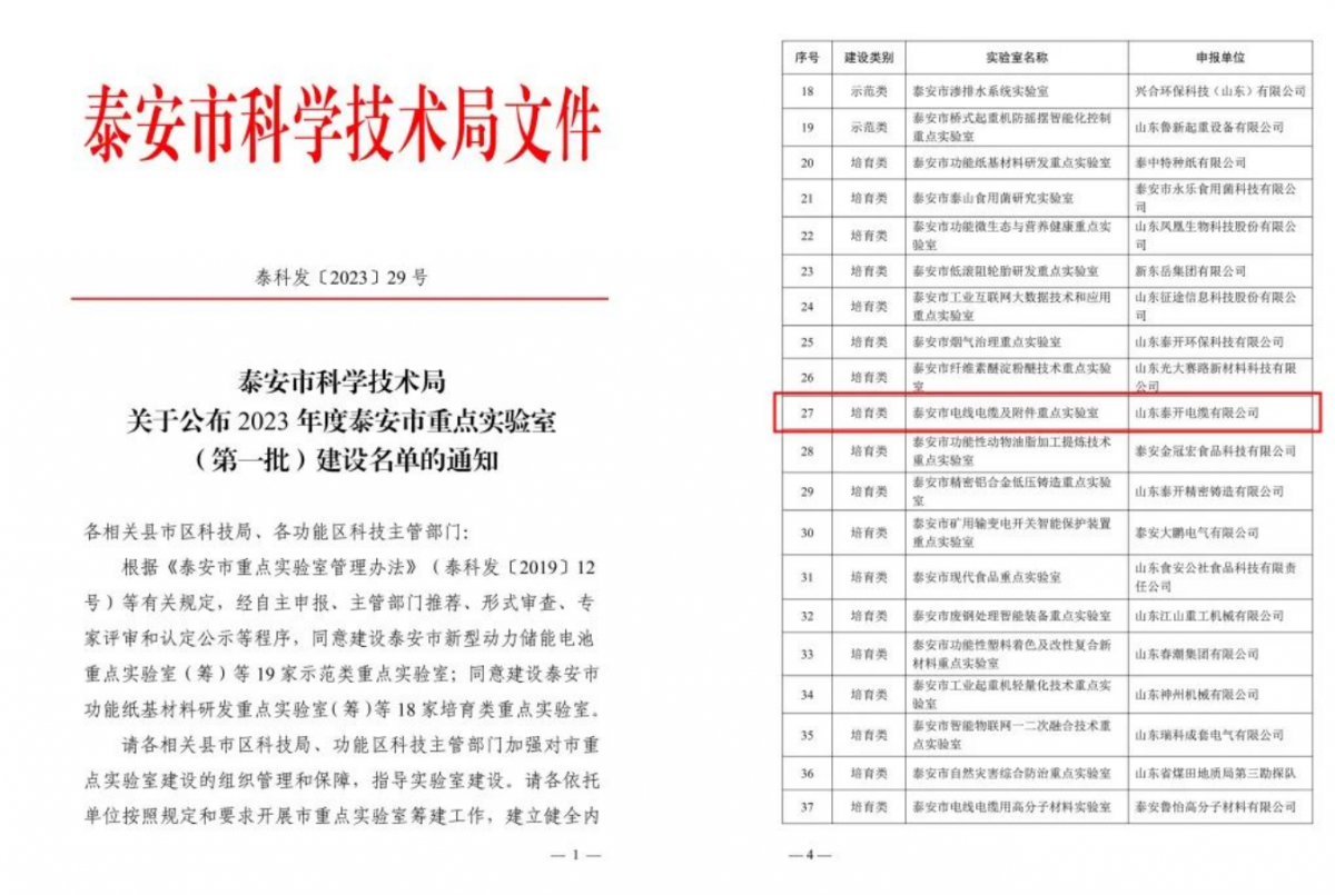 近日，山東泰安市科技局發(fā)布關于2023年度泰安市重點實驗室(第一批)建設名單的通知，其中山東泰開電纜有限公司榮獲泰安市電線電纜及附件重點實驗室稱號。